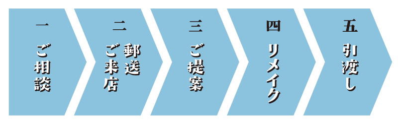 リメイクの流れ